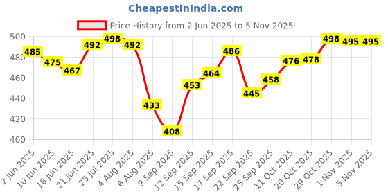flipkart.com double r Waterproof Large Cotton Canvas Shopping Bags Grocery Bag double r Price History Graph from 2 Jun 2025 to 1 Nov 2025