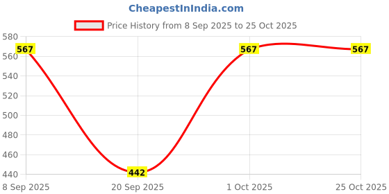flipkart.com xydrozen Waterproof LED Camping Light Black Metal, Plastic Hanging Lantern xydrozen Price History Graph from 8 Sep 2025 to 24 Oct 2025