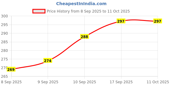 flipkart.com oximus Waterproof LED Flashlight Long Press for Blinker Function | Portable and Durable Torch oximus Price History Graph from 8 Sep 2025 to 9 Oct 2025