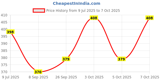 flipkart.com zyrian Waterproof LED Flashlight Torch_Long Range LED_torch Light Rechargeable 4 hrs Torch Emergency Light zyrian Price History Graph from 9 Jul 2025 to 7 Oct 2025