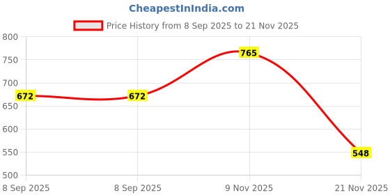 flipkart.com keskriva Waterproof Leg Cast Cover for Shower and Bath Foot Support White, Universal Size Ankle Support keskriva Price History Graph from 8 Sep 2025 to 21 Nov 2025