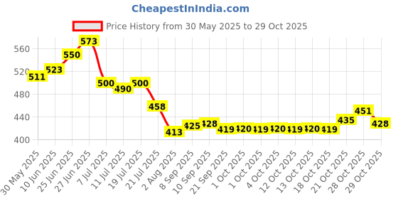 flipkart.com smitex Waterproof Leg Cast Cover for Showering Foot Foot Support smitex Price History Graph from 30 May 2025 to 29 Oct 2025