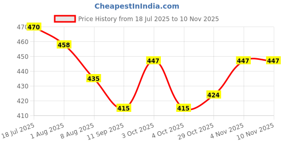 flipkart.com wolblix Waterproof Leg Cast Cover for Showering, Reusable Covers for Leg Surgeries Foot Support wolblix Price History Graph from 18 Jul 2025 to 9 Nov 2025