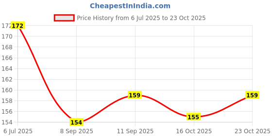 flipkart.com sheny Waterproof Lipstick Matte for College Girls, Matte Finish sheny Price History Graph from 6 Jul 2025 to 23 Oct 2025