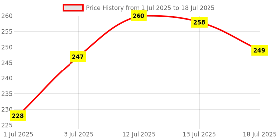 flipkart.com ocean beauty Waterproof Liquid High Coverage Matte Finish Full Foundation For Oily & Dry Skin Foundation ocean beauty Price History Graph from 1 Jul 2025 to 13 Jul 2025