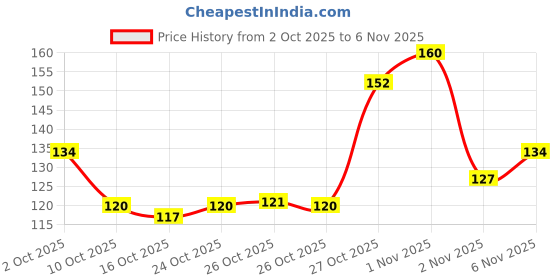 flipkart.com noy Waterproof Liquid Lipstick Combo Lightweight Nude, Best For Daily Use For Girls noy Price History Graph from 2 Oct 2025 to 6 Nov 2025