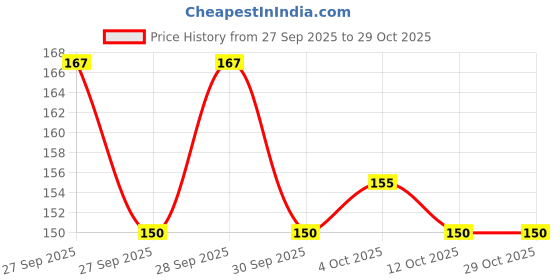 flipkart.com love huda Waterproof Long Lasting 3 In 1 Eyes, Lips & Cheeks Bene Tint For Makeup love huda Price History Graph from 27 Sep 2025 to 28 Oct 2025