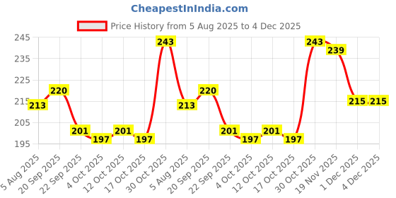 flipkart.com hilary rhoda Waterproof Long Lasting Glitter Eyeliner Combo 6 ml hilary rhoda Price History Graph from 5 Aug 2025 to 4 Dec 2025