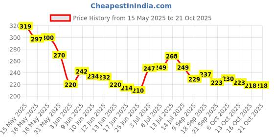 flipkart.com love huda Waterproof Long Lasting Skin Finish Buildable Coverage Matte FinishFoundation love huda Price History Graph from 15 May 2025 to 21 Oct 2025