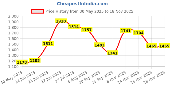 flipkart.com jindal premium Waterproof Long Lasting XL With Raised Edges For Cow, Bull (BLUE) Cow, Dog, Hamster, Guinea Pig, Miniature Pig Pet Mat jindal premium Price History Graph from 30 May 2025 to 16 Nov 2025
