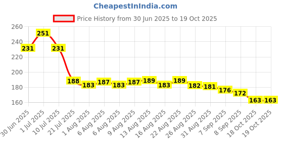 flipkart.com crazygirl™ Waterproof Long Wear 3In1 Eyes, Lip And Cheek Liquid Bene Tint Blush For Makeup crazygirl™ Price History Graph from 30 Jun 2025 to 19 Oct 2025