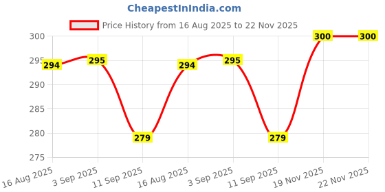 flipkart.com crazygirl™ Waterproof Long Wear Lip Gloss Eyes And Cheek Liquid Bene Tint Blush For Makeup crazygirl™ Price History Graph from 16 Aug 2025 to 22 Nov 2025