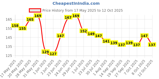 flipkart.com blushis Waterproof Longlast SensationaL Liquid Matte Mini Lipsticks Combo Of 8 blushis Price History Graph from 17 May 2025 to 12 Oct 2025