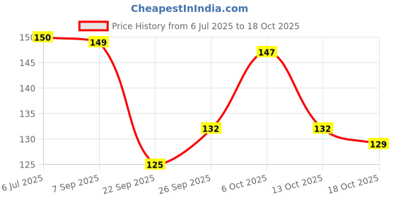flipkart.com blushis Waterproof Longlast SensationaL Liquid Matte Mini Lipsticks Combo Of 8 blushis Price History Graph from 6 Jul 2025 to 13 Oct 2025
