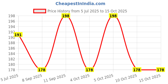 flipkart.com blushis Waterproof Longlasting Matte finish Liquid Lipstick Combo Pack Of 12 pc blushis Price History Graph from 5 Jul 2025 to 15 Oct 2025