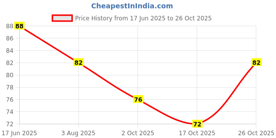 flipkart.com trs Waterproof Makeup Eyeliner Pencil(Set of-5) 5 ml trs Price History Graph from 17 Jun 2025 to 26 Oct 2025