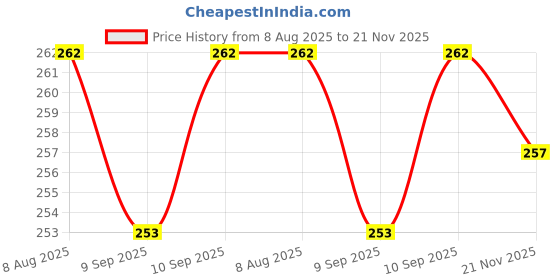 flipkart.com noy Waterproof Makeup Kit Combo Bridal Ready, Blendable On All Skin Tones noy Price History Graph from 8 Aug 2025 to 21 Nov 2025