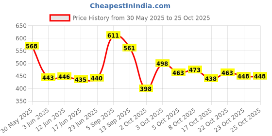 flipkart.com leiseette'z Waterproof makeup kit of 13 products for girls and women leiseette'z Price History Graph from 30 May 2025 to 24 Oct 2025