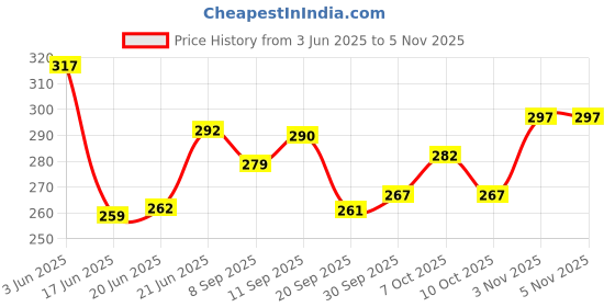 flipkart.com curlytales Waterproof Makeup Kit Ultra Premium Matte Lipstick Compact High Pigment-CT#096 curlytales Price History Graph from 3 Jun 2025 to 5 Nov 2025