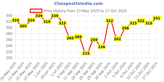 flipkart.com sugar pop Waterproof Mascara 01 Black - Instantly lifts and defines | Buildable Volume 8 ml sugar pop Price History Graph from 23 May 2025 to 17 Oct 2025