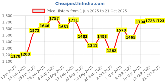 flipkart.com cowmat Waterproof Mat for Cows, Buffalo, Bull, Rubber Mat Cow, Dog, Guinea Pig, Hamster, Miniature Pig Pet Mat cowmat Price History Graph from 1 Jun 2025 to 21 Oct 2025