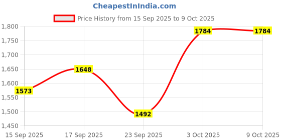 flipkart.com meemee Waterproof Maternity Backpack for Moms with Multiple Pockets & Changing Mat Baby Diaper Bag meemee Price History Graph from 15 Sep 2025 to 9 Oct 2025