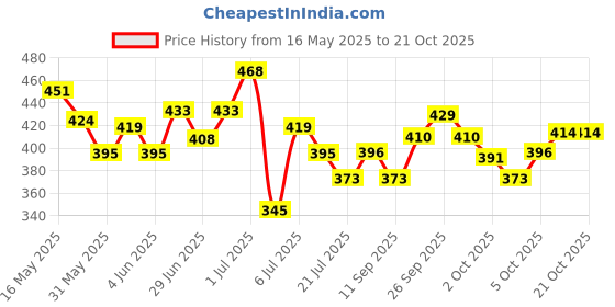flipkart.com jiwoo waterproof matte nail paint for women jiwoo Price History Graph from 16 May 2025 to 20 Oct 2025