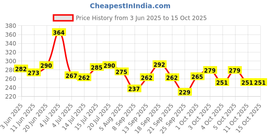 flipkart.com ronzille Waterproof Metallic Liquid Eyeshadow 36ML 36 ml ronzille Price History Graph from 3 Jun 2025 to 14 Oct 2025