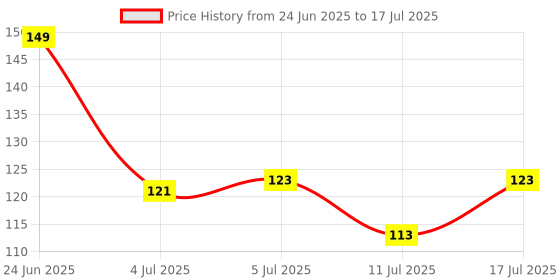 flipkart.com eyurva Waterproof- Microblading Eyebrow Pencil with a Micro-Fork Tip Applicator eyurva Price History Graph from 24 Jun 2025 to 17 Jul 2025