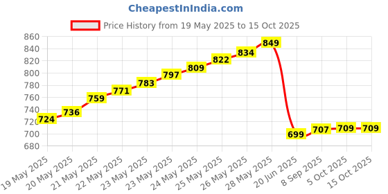 flipkart.com balrama Waterproof Military Army Compass Lensatic Prismatic Compass + Fluorescent Light Compass balrama Price History Graph from 19 May 2025 to 14 Oct 2025