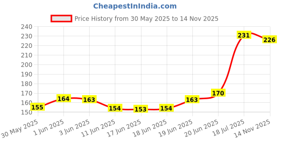 flipkart.com sp electron Waterproof Mini water Project DC Pump 3-9v complete kit with Switch, 9v and pipe Automotive Electronic Hobby Kit sp electron Price History Graph from 30 May 2025 to 14 Nov 2025