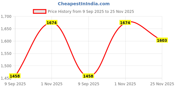 flipkart.com guider Waterproof Mobile Holder for Mountain Bike, Scooter, Ebike 360° Rotation Bike Mobile Holder guider Price History Graph from 9 Sep 2025 to 25 Nov 2025