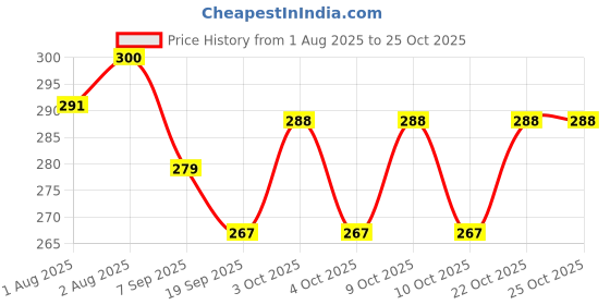 flipkart.com zonoxo Waterproof Mobile Pouch Cover For All Mobiles, Cellphone Dry Bag Compatible Stroller Rain Cover zonoxo Price History Graph from 1 Aug 2025 to 25 Oct 2025