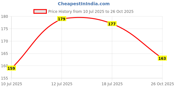 flipkart.com love huda Waterproof Multi Purpose Lip Eye Cheek Milk Cooling Water Jelly Blush Stick Tint love huda Price History Graph from 10 Jul 2025 to 26 Oct 2025