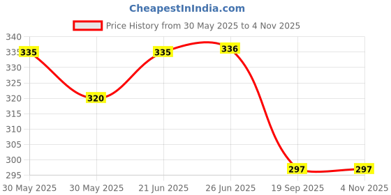 flipkart.com h&b Waterproof multipurpose unisex jute bag Multipurpose Waterproof Unisex Jute Lunch Bag - peacock 10 L Drum h&b Price History Graph from 30 May 2025 to 4 Nov 2025