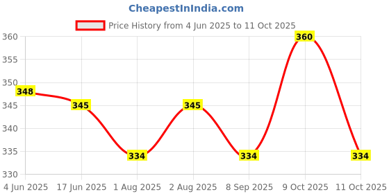 flipkart.com mother's choice Waterproof Nappy for Unisex Baby Reusable Loop and Hook PVC NappyPK-2 mother's choice Price History Graph from 4 Jun 2025 to 11 Oct 2025