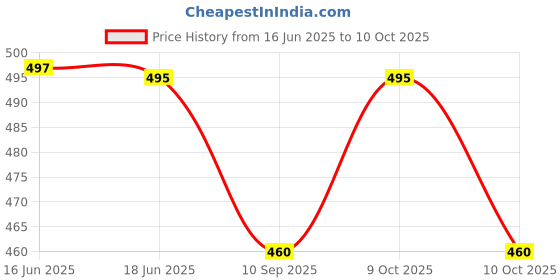 flipkart.com mother's choice Waterproof Nappy for Unisex Baby Reusable Loop and Hook PVC NappyPK-4 mother's choice Price History Graph from 16 Jun 2025 to 10 Oct 2025