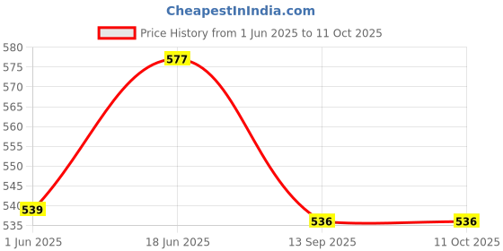 flipkart.com mother's choice Waterproof Nappy for Unisex Baby Reusable Loop and Hook PVC NappyPK-5 mother's choice Price History Graph from 1 Jun 2025 to 11 Oct 2025
