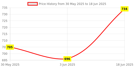 flipkart.com mother's choice Waterproof Nappy for Unisex Baby Reusable Loop and Hook PVC NappyPK-6 mother's choice Price History Graph from 30 May 2025 to 18 Jun 2025