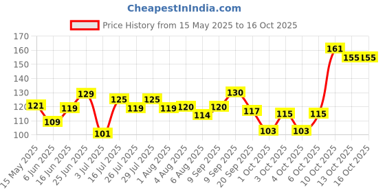 flipkart.com hilary rhoda Waterproof Natural Look Eyebrow enhancer palette With 3 Shades 6.8 g hilary rhoda Price History Graph from 15 May 2025 to 16 Oct 2025