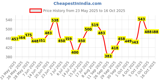 flipkart.com carzex Waterproof New* 96 LED 21inch Bar Light Premium Quaility IP67 WaterProof 196 LED Light universal for cars/truks/vans/etc. headlight high beem fog light. Fog Lamp Car, Van LED (10 V, 55 W) carzex Price History Graph from 23 May 2025 to 16 Oct 2025