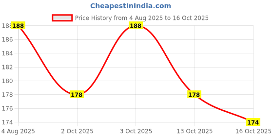 flipkart.com love huda Waterproof Oil Controlling Long Lasting Loose Face Powder Compact & Blender Compact love huda Price History Graph from 4 Aug 2025 to 16 Oct 2025