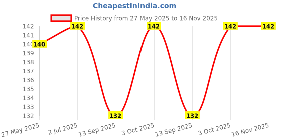 flipkart.com akash international Waterproof | Washable | Baby Bibs| Double Layer | Baby Bib for Feeding Set of 3 akash international Price History Graph from 27 May 2025 to 16 Nov 2025