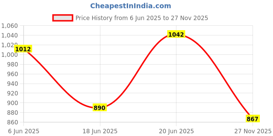 flipkart.com cpixen Waterproof Outdoor Camping & Hiking Ultra Light Sleeping Bag with Compression Sleeping Bag cpixen Price History Graph from 6 Jun 2025 to 27 Nov 2025