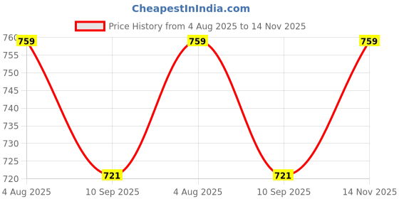 flipkart.com areezo Waterproof Outdoor Gate Light for Pillars & Boundary Walls – Elegant LED Holder Lamp for Garden, Balcony & Entrance (Bulbnot Incl.)(Pack of 1) Gate Light Outdoor Lamp areezo Price History Graph from 4 Aug 2025 to 14 Nov 2025