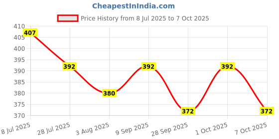 flipkart.com kogar Waterproof Padded Cotton Smart Langot Reuse Nappy Gentle Elastic Stay Dry layer kogar Price History Graph from 8 Jul 2025 to 7 Oct 2025