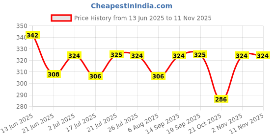flipkart.com olivia Waterproof Pan Cake 100% Waterproof Shimmering Finish Compact | 25g | Pack of 2 Compact olivia Price History Graph from 13 Jun 2025 to 11 Nov 2025