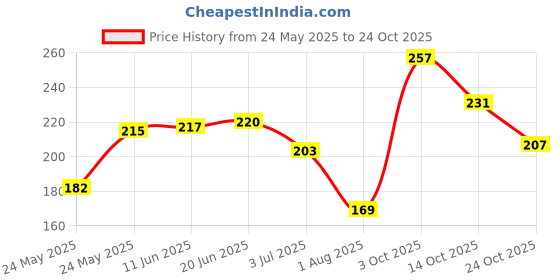 flipkart.com l'yon beauty WATERPROOF PENCILE PACK OF 6 10.5 g l'yon beauty Price History Graph from 24 May 2025 to 24 Oct 2025