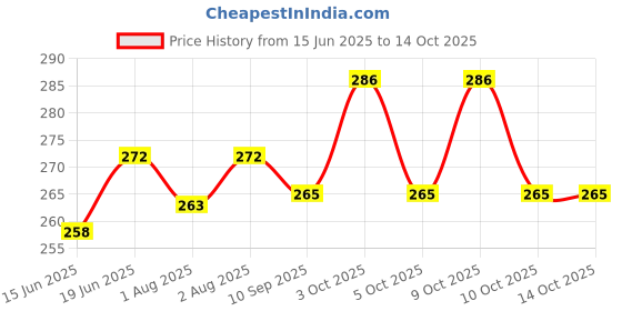 flipkart.com mother's choice Waterproof Plastic Mattress Protector for Baby & Pets mother's choice Price History Graph from 15 Jun 2025 to 14 Oct 2025