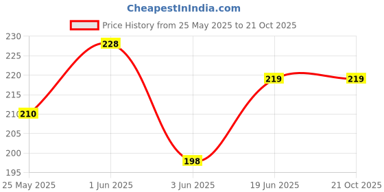 flipkart.com rs famous Waterproof Polyester 3D Printed School Lunch/Tiffin Bag (Black) Waterproof Lunch Bag rs famous Price History Graph from 25 May 2025 to 20 Oct 2025